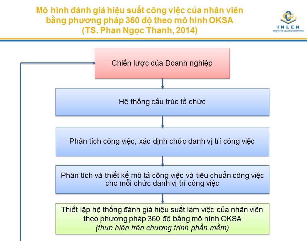 Danh-gia-nhan-su-bang-phuong-phap-360-do-theo-mo-hinh-OKSA-1.jpg