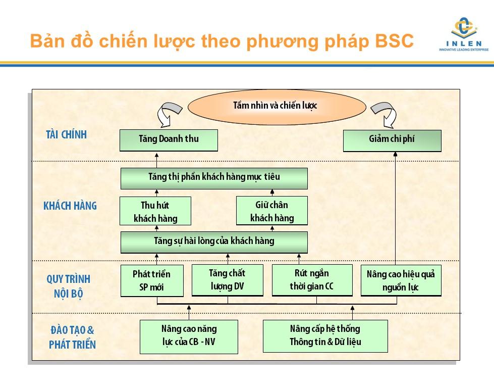 Xay-dung-chi-so-KPI-theo-mo-hinh-BSC-KPO-KPI-3.jpg