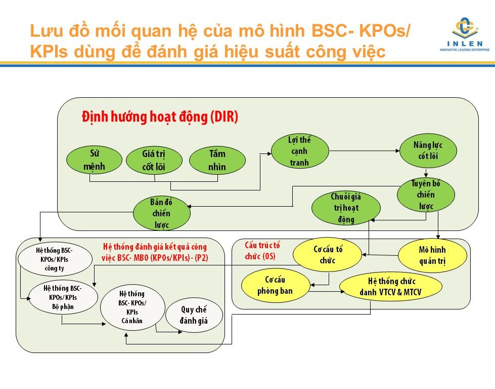 Xay-dung-chi-so-KPI-theo-mo-hinh-BSC-KPO-KPI-4.jpg